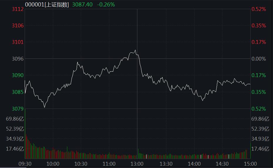 A股弱勢(shì)震蕩：教育、汽車股領(lǐng)跌，血氧儀概念火了！