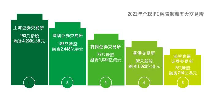 企業(yè)都說(shuō)想上市，富途安逸位列港股IPO承銷商數(shù)量榜首背后的答卷